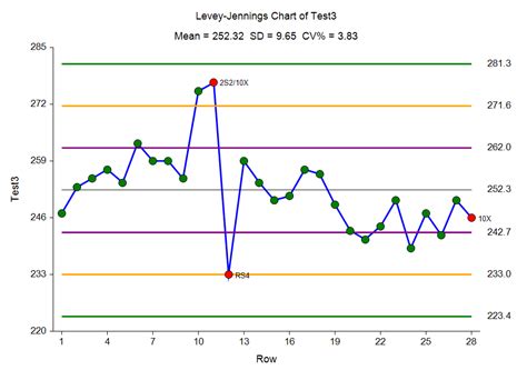 are levy jennings charts only for quality control results